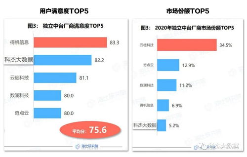 科杰喜獲2021年數(shù)據(jù)中臺優(yōu)秀大數(shù)據(jù)軟件獎項(xiàng)，榮登用戶滿意TOP 5榜